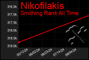 Total Graph of Nikofilakis