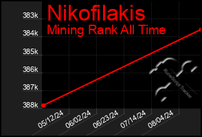 Total Graph of Nikofilakis