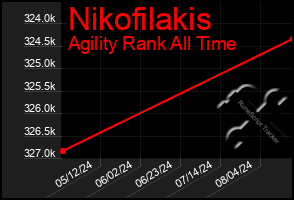 Total Graph of Nikofilakis