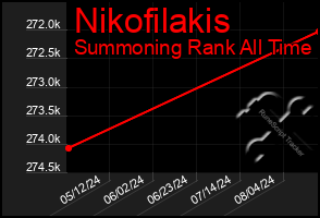 Total Graph of Nikofilakis