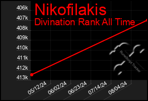 Total Graph of Nikofilakis