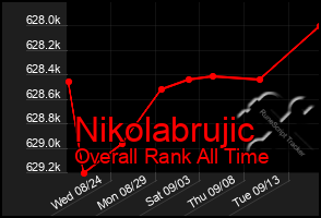 Total Graph of Nikolabrujic