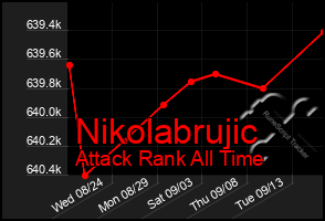 Total Graph of Nikolabrujic