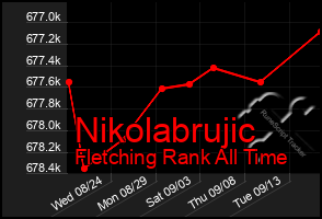 Total Graph of Nikolabrujic