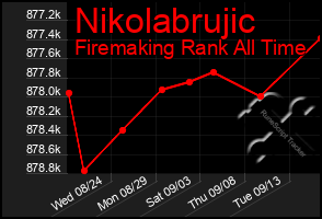 Total Graph of Nikolabrujic