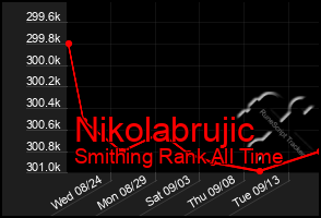 Total Graph of Nikolabrujic