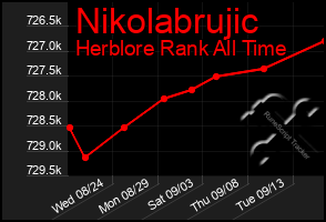 Total Graph of Nikolabrujic