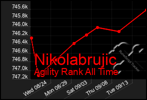 Total Graph of Nikolabrujic