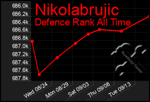 Total Graph of Nikolabrujic