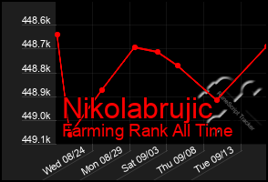 Total Graph of Nikolabrujic