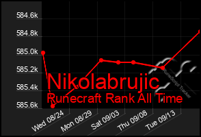 Total Graph of Nikolabrujic