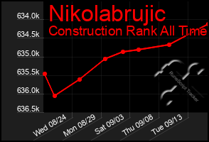 Total Graph of Nikolabrujic