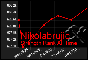 Total Graph of Nikolabrujic