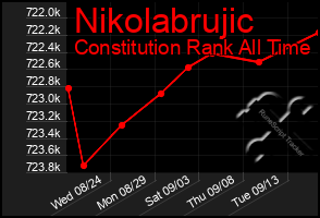 Total Graph of Nikolabrujic