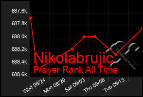 Total Graph of Nikolabrujic