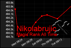 Total Graph of Nikolabrujic