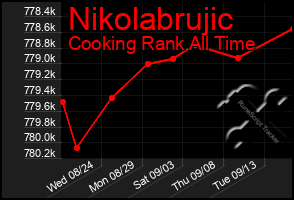 Total Graph of Nikolabrujic