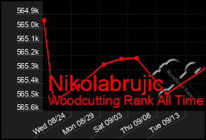 Total Graph of Nikolabrujic