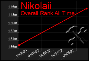 Total Graph of Nikolaii