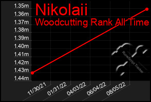 Total Graph of Nikolaii