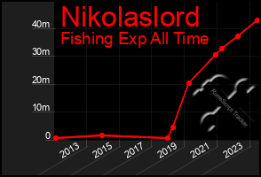 Total Graph of Nikolaslord