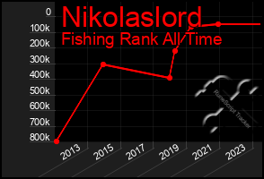 Total Graph of Nikolaslord