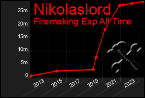 Total Graph of Nikolaslord