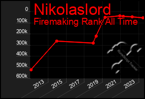 Total Graph of Nikolaslord