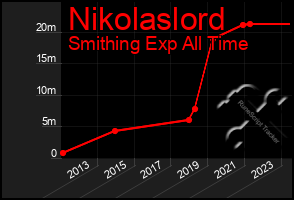 Total Graph of Nikolaslord