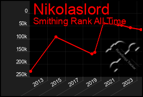 Total Graph of Nikolaslord