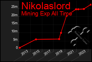 Total Graph of Nikolaslord