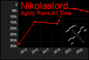 Total Graph of Nikolaslord