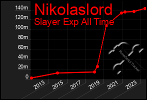 Total Graph of Nikolaslord