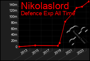 Total Graph of Nikolaslord