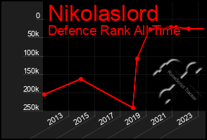 Total Graph of Nikolaslord