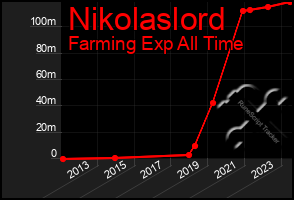 Total Graph of Nikolaslord