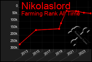 Total Graph of Nikolaslord