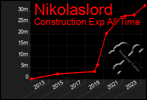 Total Graph of Nikolaslord