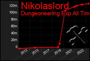 Total Graph of Nikolaslord