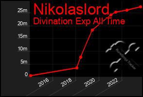 Total Graph of Nikolaslord