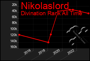 Total Graph of Nikolaslord