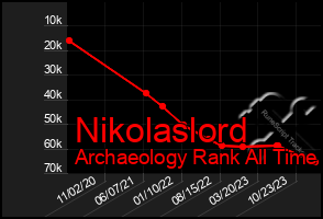 Total Graph of Nikolaslord