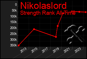 Total Graph of Nikolaslord