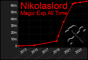 Total Graph of Nikolaslord