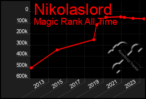 Total Graph of Nikolaslord