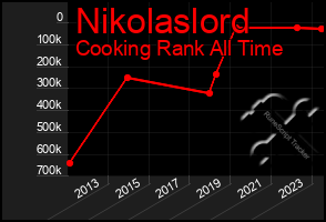 Total Graph of Nikolaslord