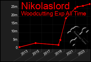 Total Graph of Nikolaslord