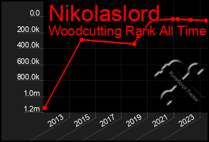 Total Graph of Nikolaslord