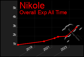 Total Graph of Nikole