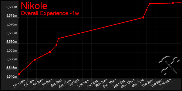 1 Week Graph of Nikole